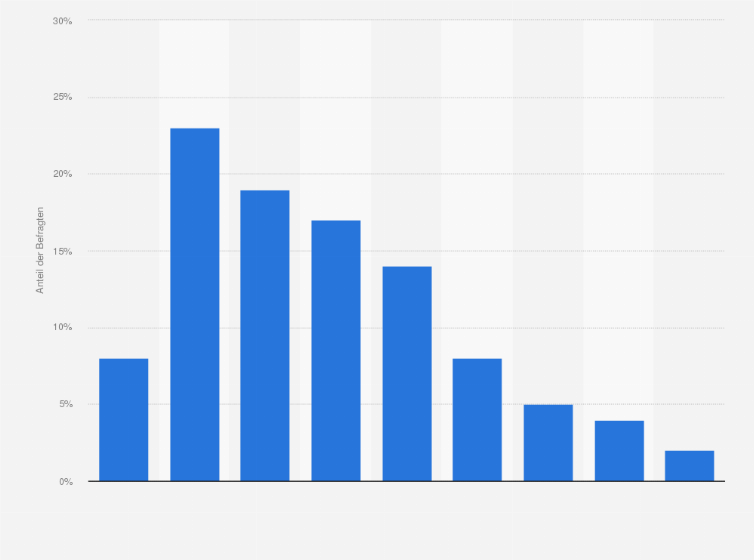Statistik: Wie viele Spam-E-Mails haben Sie im letzten Monat erhalten?
