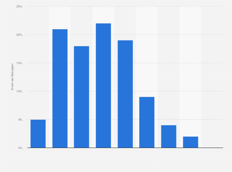 Statistik: Wie viele Spam-E-Mails haben Sie im letzten Monat erhalten?