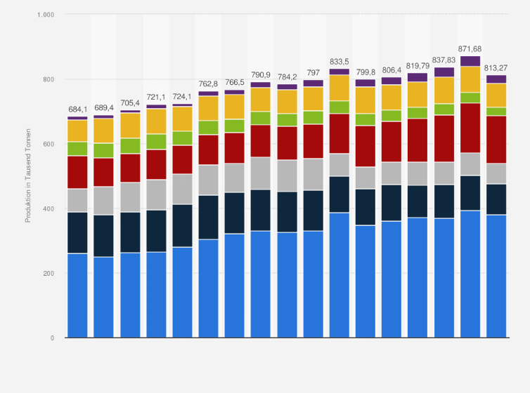 Statistik: Produktion von Schokolade und Schokoladenwaren in Deutschland nach Produktgruppen in den Jahren 2008 bis 2024 (in 1.000 Tonnen)