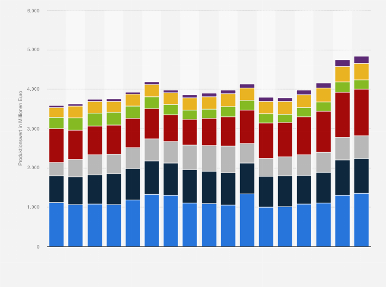 Statistik: Produktionswert von Schokolade und Schokoladenwaren in Deutschland nach Produktgruppen in den Jahren 2008 bis 2024 (in Millionen Euro)