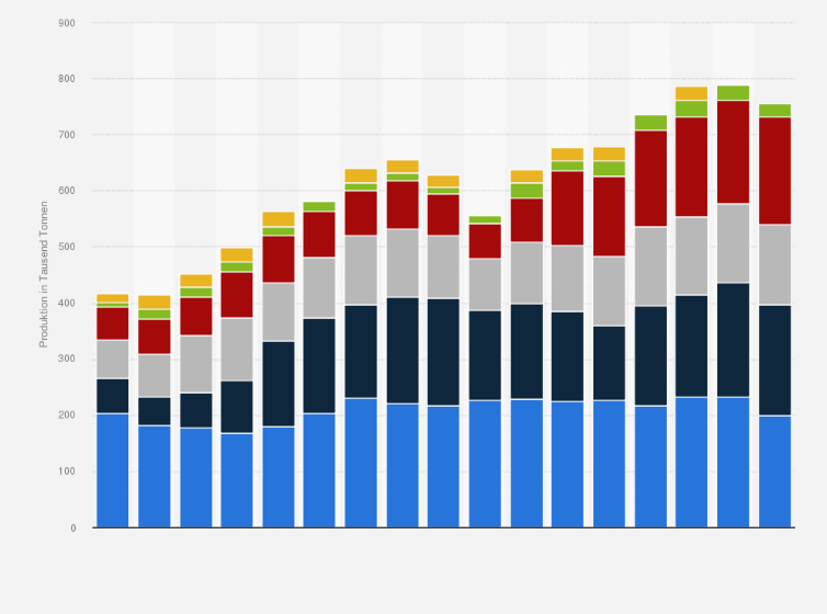 Statistik: Produktion von Kakao- und Schokoladenhalberzeugnissen in Deutschland nach Produktgruppen in den Jahren 2008 bis 2024 (in 1.000 Tonnen)