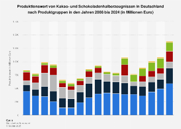 Produktionswert Von Kakao Und Schokoerzeugnissen In Deutschland Bis 19 Statista