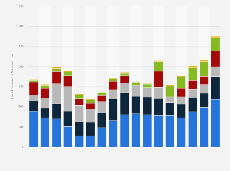 Statistik: Produktionswert von Kakao- und Schokoladenhalberzeugnissen in Deutschland nach Produktgruppen in den Jahren 2008 bis 2024 (in Millionen Euro)