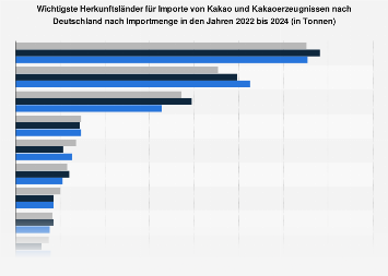 Herkunftslander Fur Kakaoimporte Nach Deutschland 19 Statista