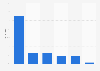 Umfrage unter Onlinemarktplatzhändlern zur Retourenquote in Deutschland 2016