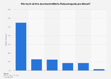 Umfrage unter Onlinemarktplatzhändlern zur Retourenquote in Deutschland 2016