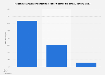 Angst vor Armut bei Jobverlust
