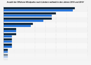 Offshore-Windenergie - Anzahl der Windparks nach Ländern weltweit 2018