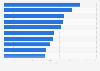 Top 10 der Pharmabranche in den USA