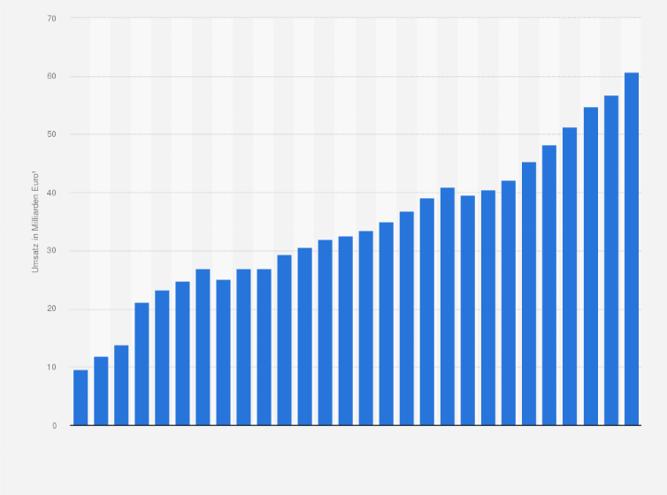 Statistik: Umsatz von Apotheken in Deutschland durch verordnete Arzneimittel in den Jahren 1986 bis 2024 (in Milliarden Euro)