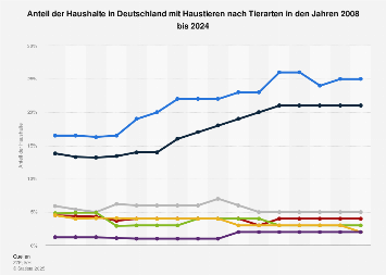 Anteil der Haushalte in Deutschland mit Haustieren nach Tierarten bis 2017