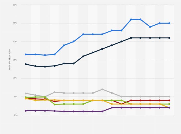 Statistik: Anteil der Haushalte in Deutschland mit Haustieren nach Tierarten in den Jahren 2008 bis 2024
