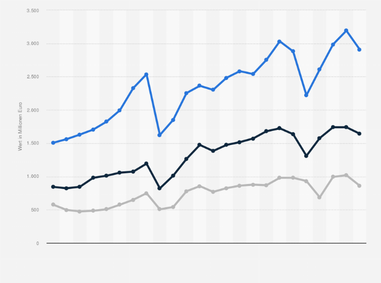 Statistik: Produktions- und Außenhandelswert von Teilen und Zubehör aus der deutschen Werkzeugmaschinenindustrie in den Jahren 2001 bis 2024 (in Millionen Euro)