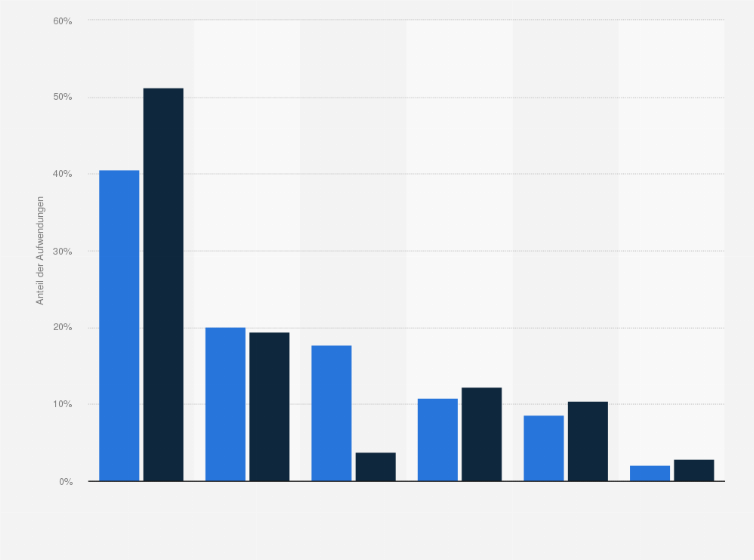 Statistik: Zusammensetzung der Aufwendungen von Fernlehrinstituten* in den Jahren 2007 und 2008