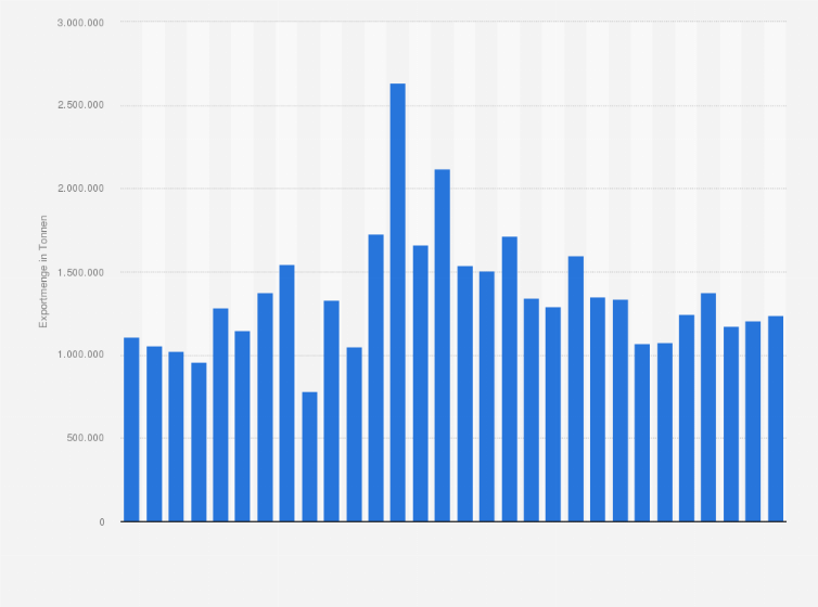 Statistik: Exportmenge von leichtem Heizöl aus Deutschland in den Jahren von 1995 bis 2024 (in Tonnen)