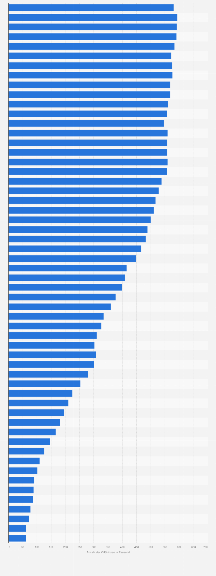 Statistik: Anzahl der jährlichen Volkshochschulkurse in Deutschland von 1962 bis 2017 (in 1.000)