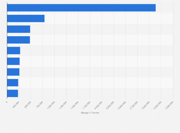 Statistik: Gütertransporte aus dem Hafen von Amsterdam in ausgewählte Länder Europas im Jahr 2013 (in Tonnen)
