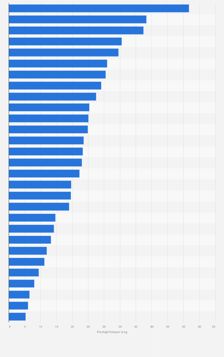 Statistik: Pro-Kopf-Konsum von Fischereierzeugnissen in der Europäischen Union nach Ländern im Jahr 2011 (in Kilogramm)