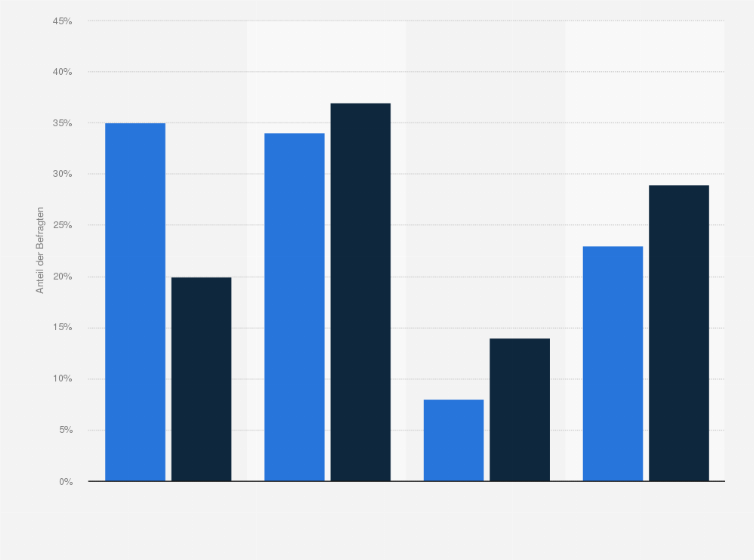 Statistik: Wie häufig spielst du Videospiele?