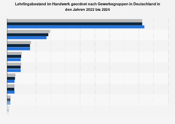 Lehrlingsbestand im Handwerk nach Gewerbegruppen in Deutschland bis 2017