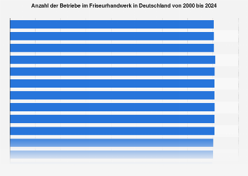 Betriebe im Friseurhandwerk in Deutschland bis 2017