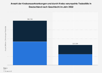 Jährliche Krebsneuerkrankungen und Todesfälle aufgrund von Krebs nach Geschlecht 2014