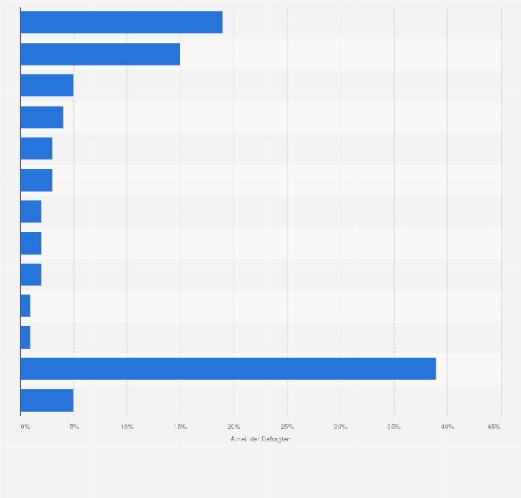 Statistik: Welche der folgenden prominenten Personen wäre Ihrer Meinung nach am ehesten als Bundeskanzler geeignet?