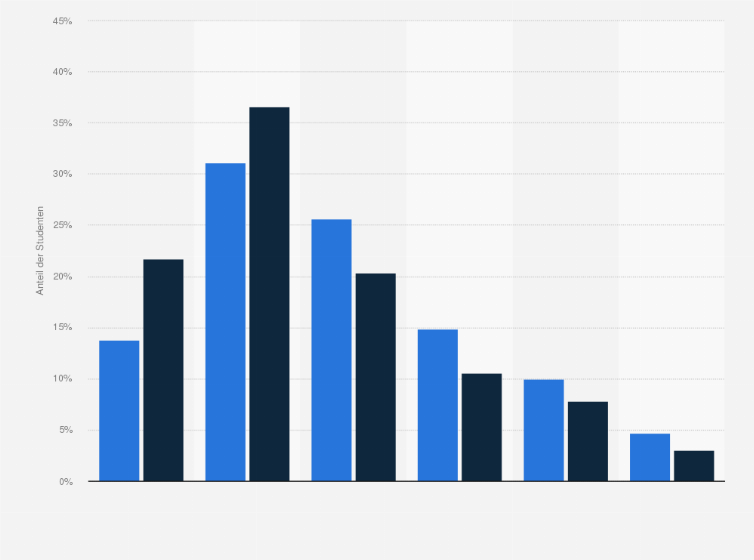 Statistik: Wie häufig nutzen Sie Social Communities, um alte Freunde wiederzufinden?