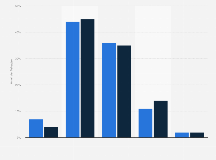 Statistik: Wie gut kennst Du Dich mit Computerprogrammen aus?