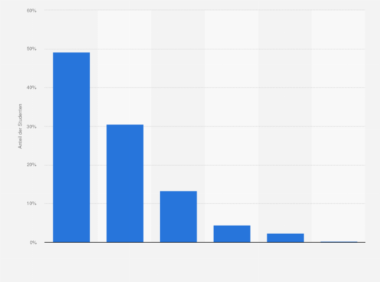 Statistik: Wie häufig lesen Sie Artikel in der Online-Enzyklopädie Wikipedia?