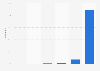 Häufigkeit der Aktivität von Studenten in der Wikipedia-Community 2008