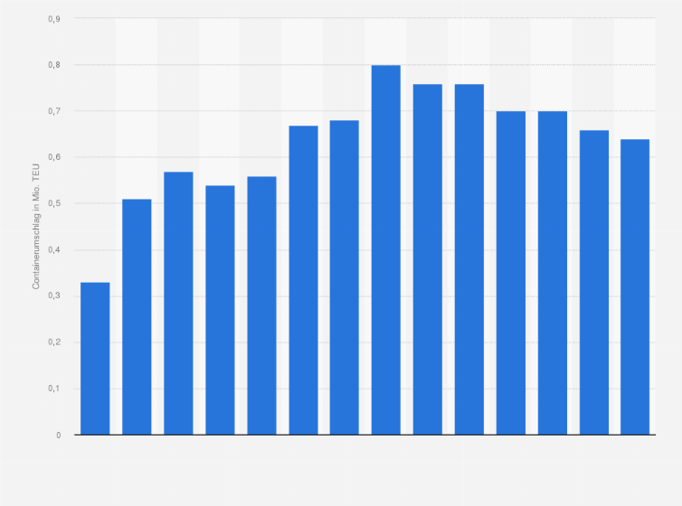 Statistik: Containerumschlag des Hamburger Hafens im Seeverkehr mit Südamerika* in den Jahren 2002 bis 2023 (in Millionen TEU)