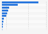 Umsatz der schnellstwachsenden Online-Shops in Deutschland in 2008