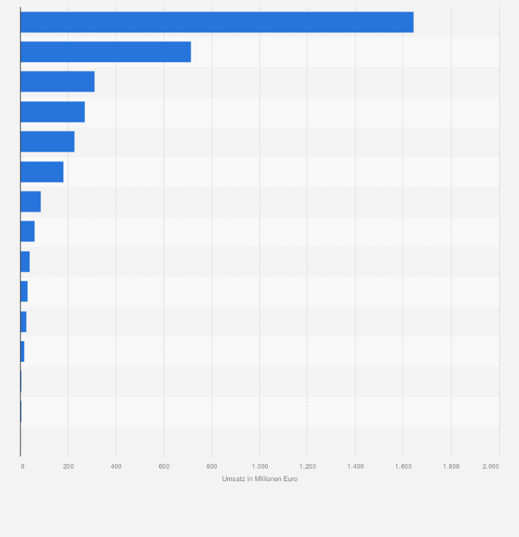 Statistik: Umsatz der schnellstwachsenden Online-Shops in Deutschland im Geschäftsjahr 2008 (in Millionen Euro)