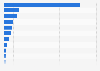 Umsatz der größten Online-Shops in Deutschland 2008