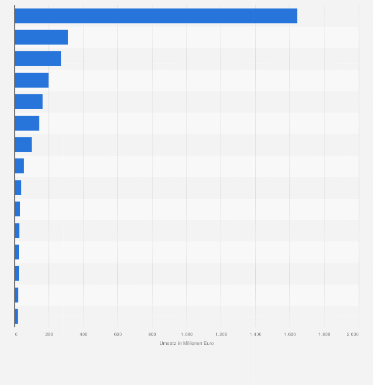Statistik: Umsatz der größten Online-Shops in Deutschland mit 100-prozentigem E-Commerce-Umsatzanteil im Jahr 2008 (in Millionen Euro)