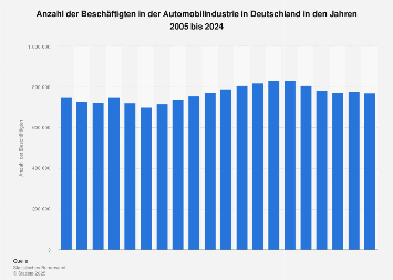 Beschäftigtenzahl in der deutschen Automobilindustrie bis 2017
