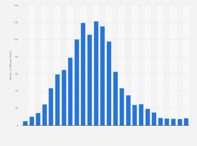 Statistik: Absatz von Digitalkameras durch CIPA-Unternehmen* weltweit von 1999 bis 2024 (in Millionen Stück)