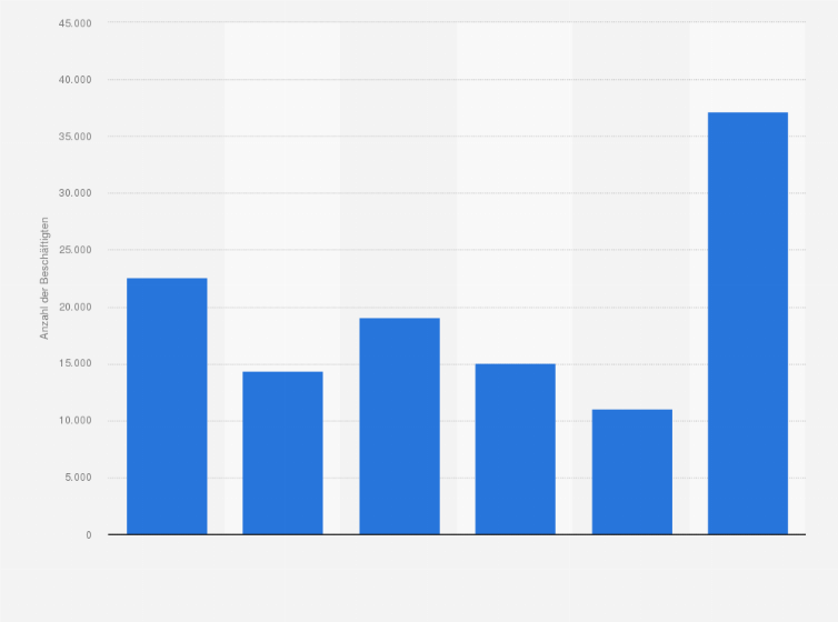 Statistik: Anzahl der Beschäftigten in deutschen Betrieben für Medizintechnik nach Größenklassen im Jahr 2012