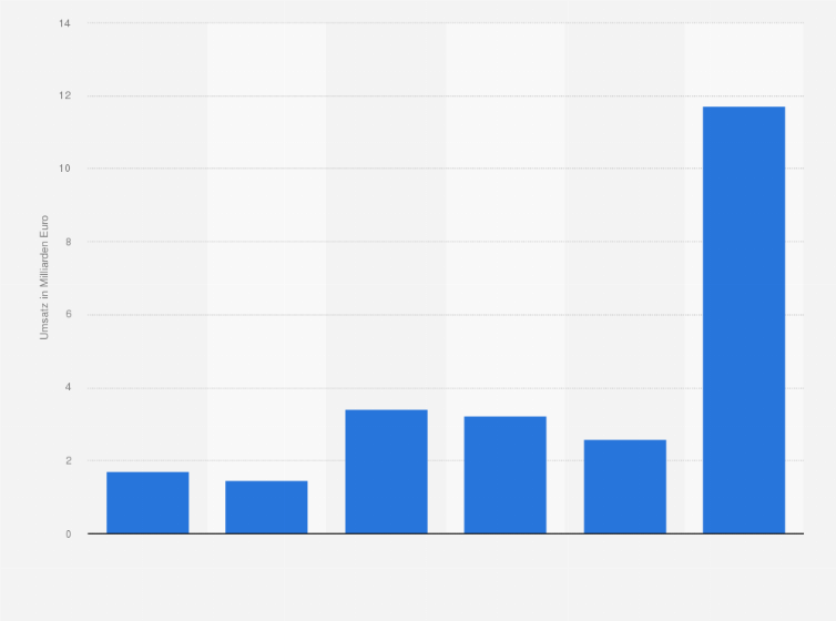 Statistik: Gesamtumsatz der deutschen Betriebe für Medizintechnik nach Größenklassen im Jahr 2012 (in Milliarden Euro)