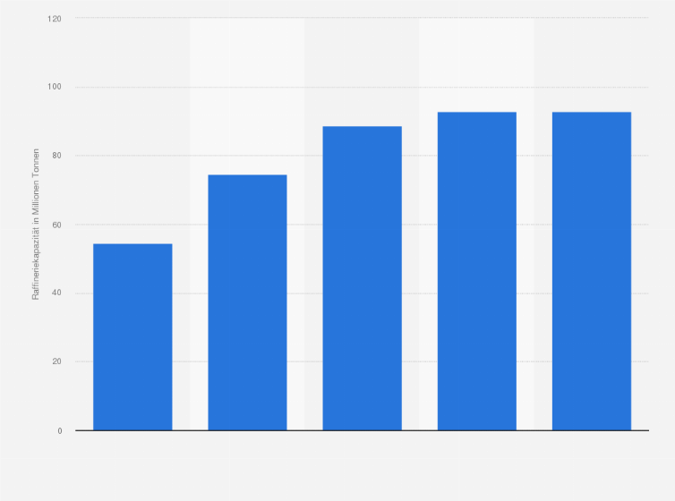 Statistik: Entwicklung der Raffineriekapazität für Erdöl in Malaysia und Singapur in den Jahren von 1990 bis 2008 (in Millionen Tonnen)