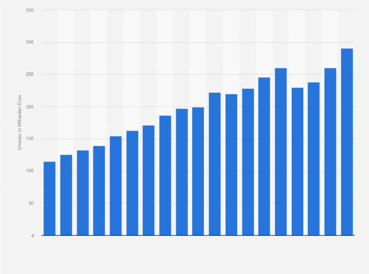 Statistik: Umsatz der europäischen Luft- und Raumfahrtindustrie in den Jahren 2005 bis 2023 (in Milliarden Euro)