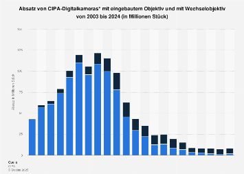 Digitalkameras - Absatz nach Objektivart CIPA bis 2023 | Statista