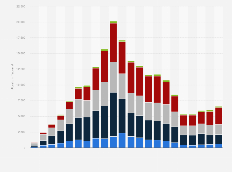 Digitalkameras Mit Wechselobjektiv Absatz Nach Weltregion Cipa Bis 19 Statista
