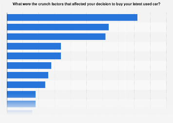 Important factors when choosing a particular used car, United Kingdom (UK), 2015
