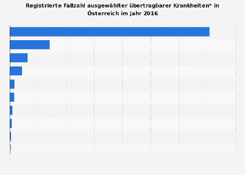 Registrierte Fallzahl ausgewählter übertragbarer Krankheiten in Österreich 2016