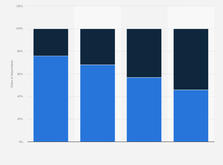 Statistic: How would you rate TV, movies and entertainment in the United States?