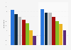 Movie goers in the U.S. 2008-2012, by age