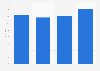 GVA by the hospitality and tourism industry in the UK 2008-2011
