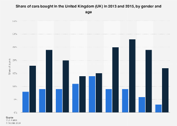 Cars bought in the United Kingdom (UK) 2013-2015, by gender and age